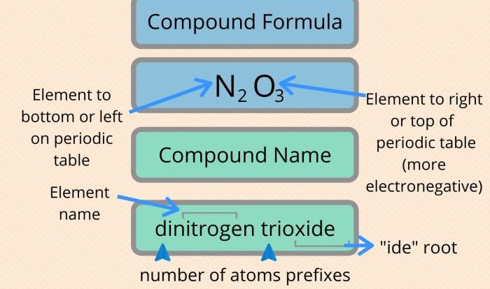 Compounds intro inorganic nomenclature chemical binary part ppt powerpoint presentation