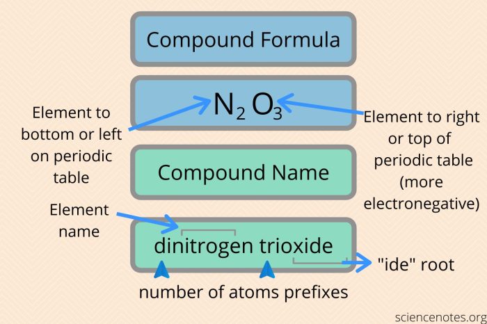 Compounds intro inorganic nomenclature chemical binary part ppt powerpoint presentation