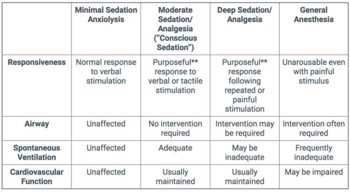 Moderate sedation post test answers