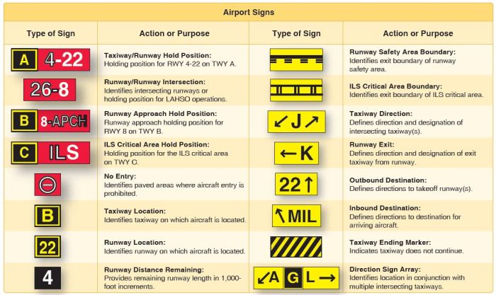 Markings airport flight runway taxiway signs air bases feedback few simple would made some symbols rules flying adventures african