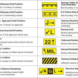 Runway airport signs symbols mean runways markings aircraft infographic those lights taxiway airports approach line explained aerospace australia airplane stop