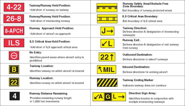 Runway airport signs symbols mean runways markings aircraft infographic those lights taxiway airports approach line explained aerospace australia airplane stop