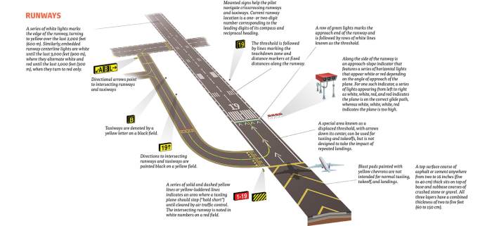 Airport signs markings direction identify standards using set illustration