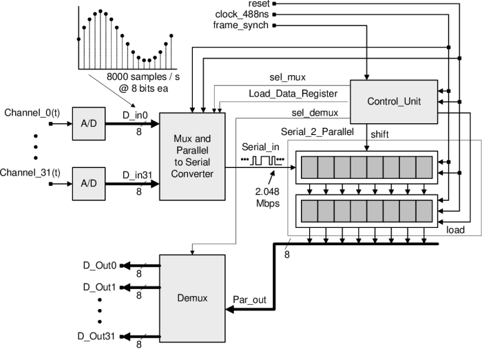 Verilog hdl programming practical using digital