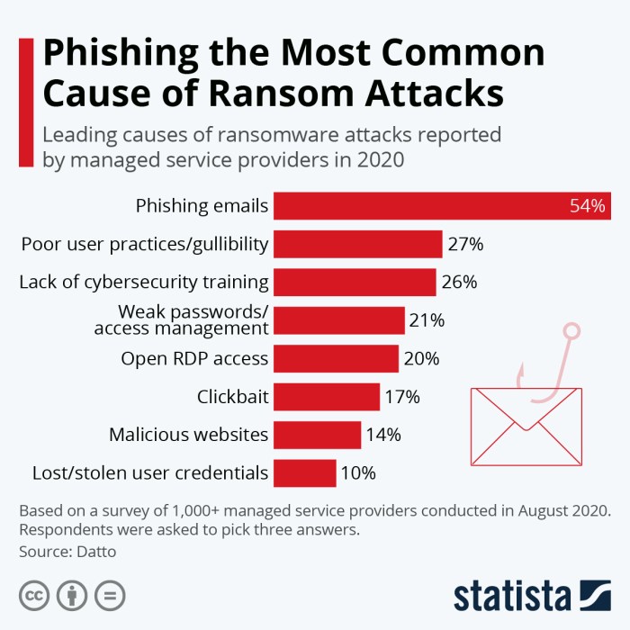 The top two targets for ransomware attacks are the