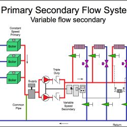 Explain why the secondary loop piping should be insulated.