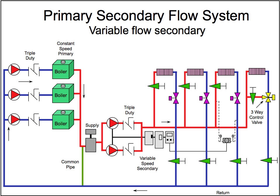 Explain why the secondary loop piping should be insulated.